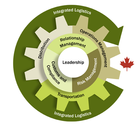 /Assets/CITT/Images/CCLP-Competency-Profile-Areas.png